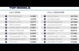 SMMT, best sellers July 2025